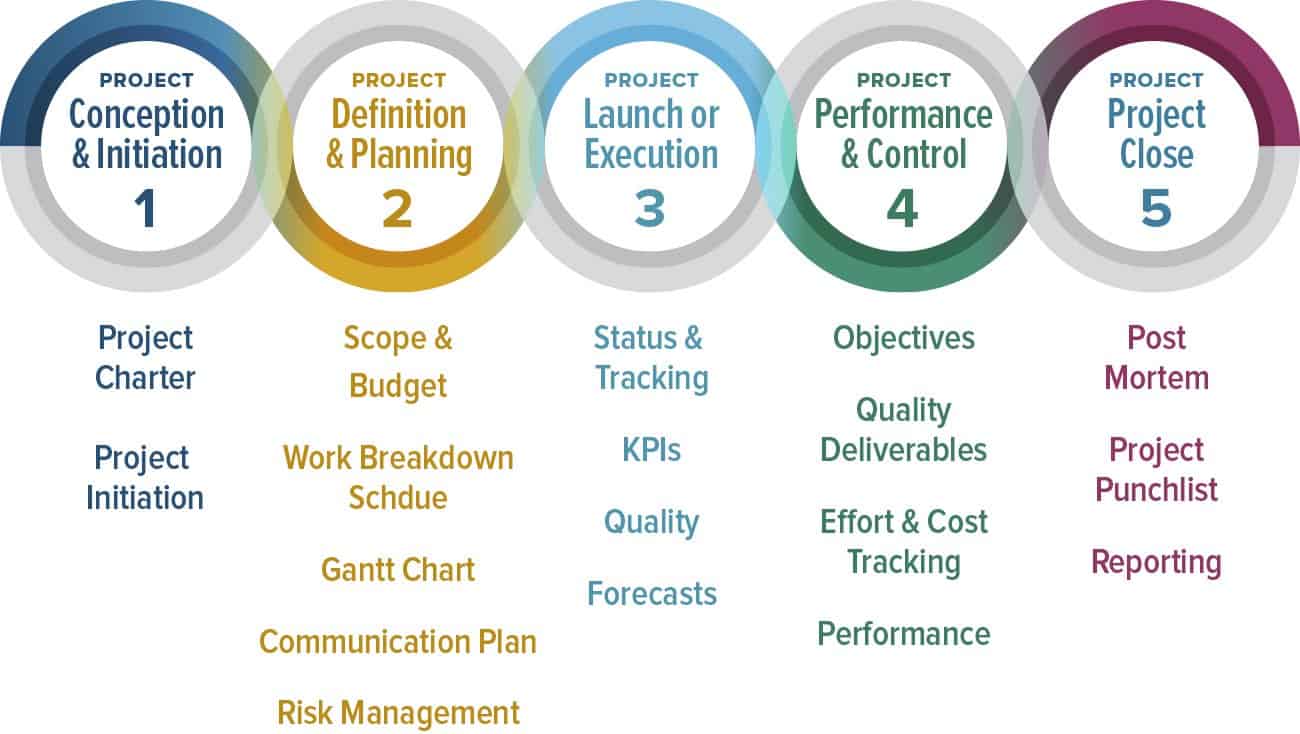 project life cycle business plan